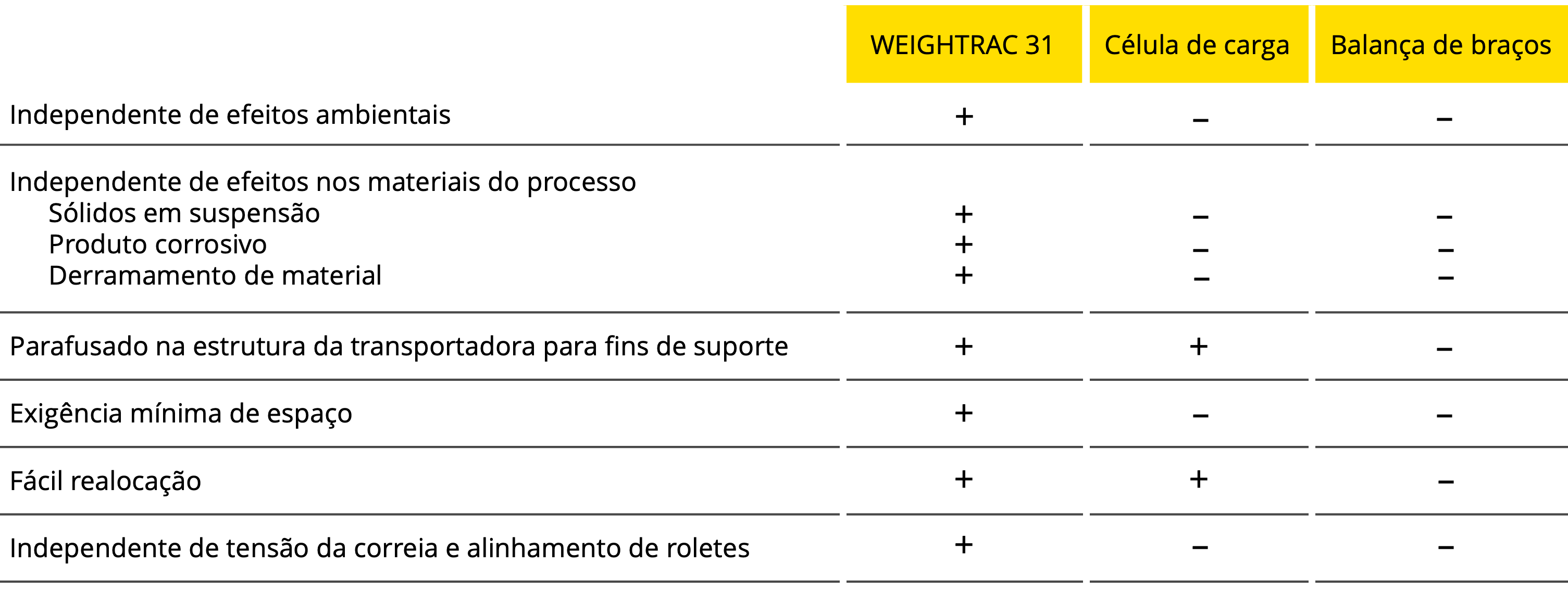 Tabela balança